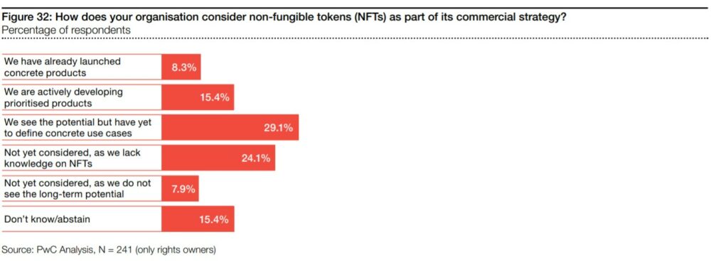 Survey graph about non-fungible tokens