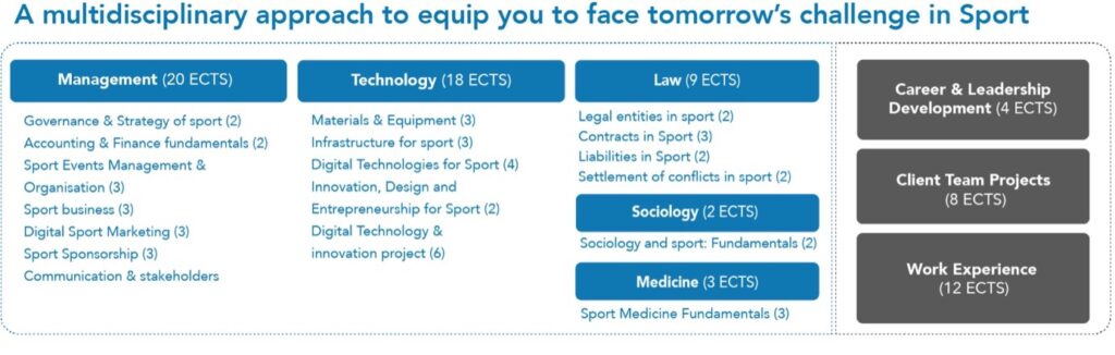 The AISTS MAS in Sport Management and Technology curriculum overview