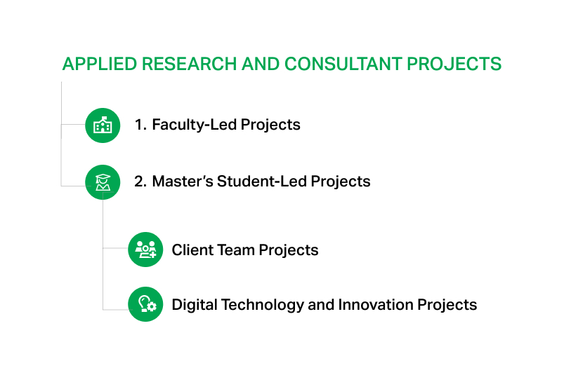 Diagram listing AISTS applied research and consulting project types: Faculty-Led, Master's Student-Led, Client Team Projects, and Digital Technology Projects
