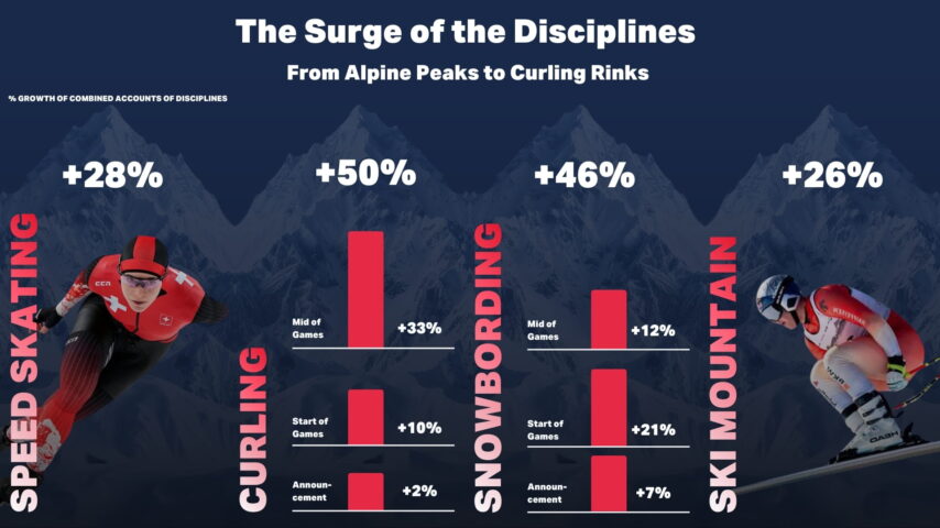 The impact of the Olympic Games on athletes’ social media