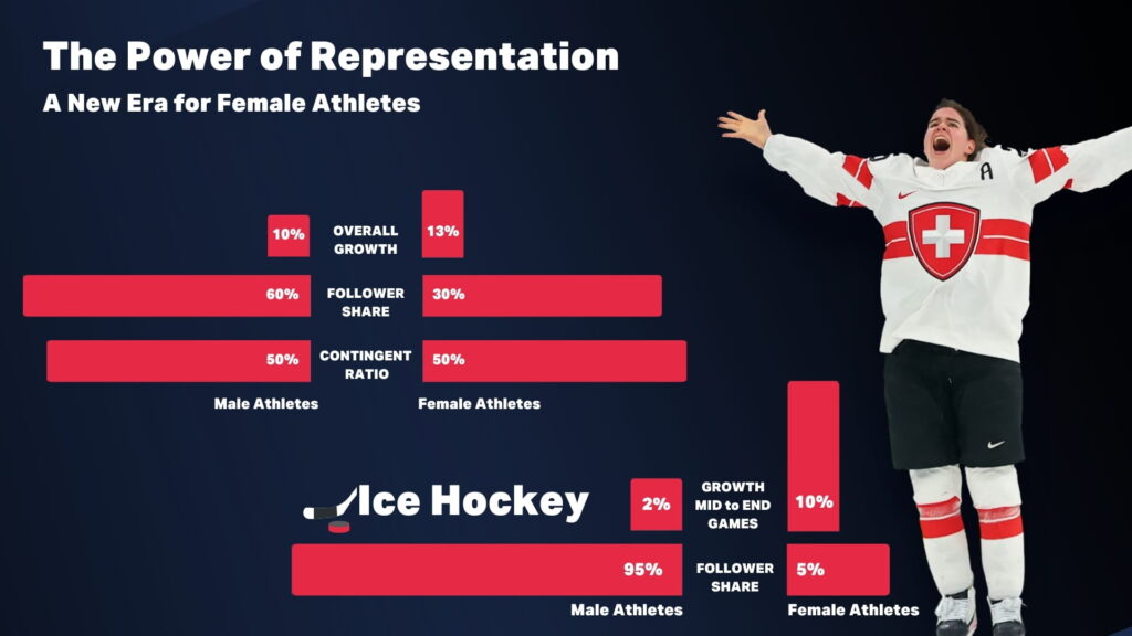 Female athlete accounts saw an average social media growth of 13% during the Olympic Games