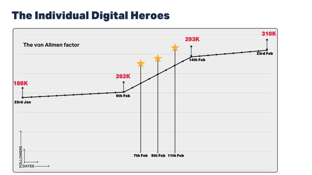 Social media follower growth of Franjo von Allmen following three Olympic Games gold medals