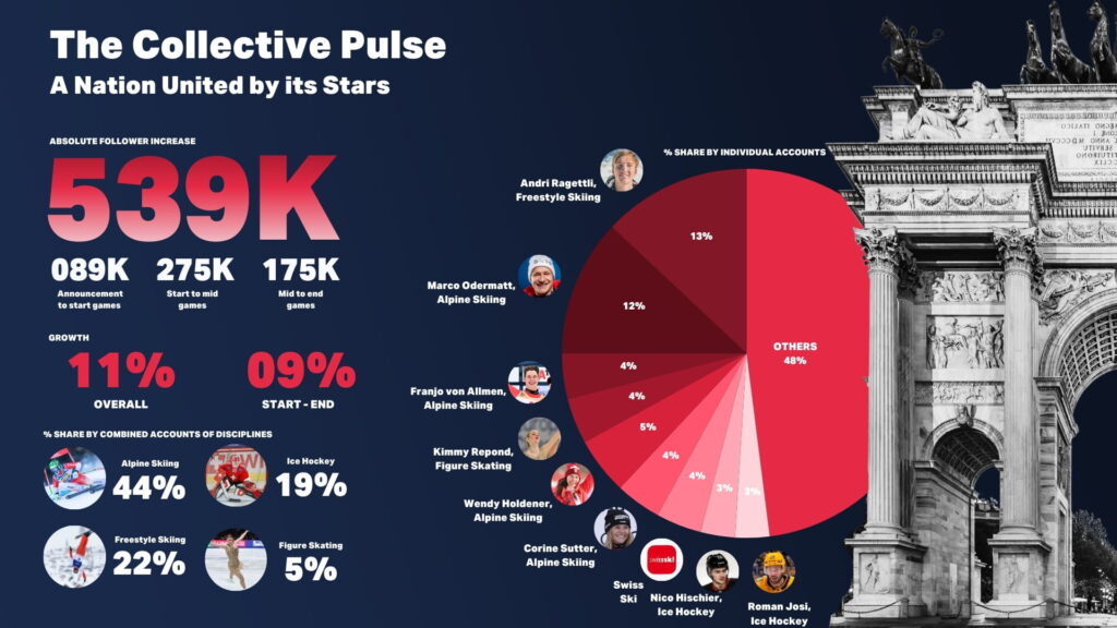 Social media followers increase of swiss athletes during the Olympic Games
