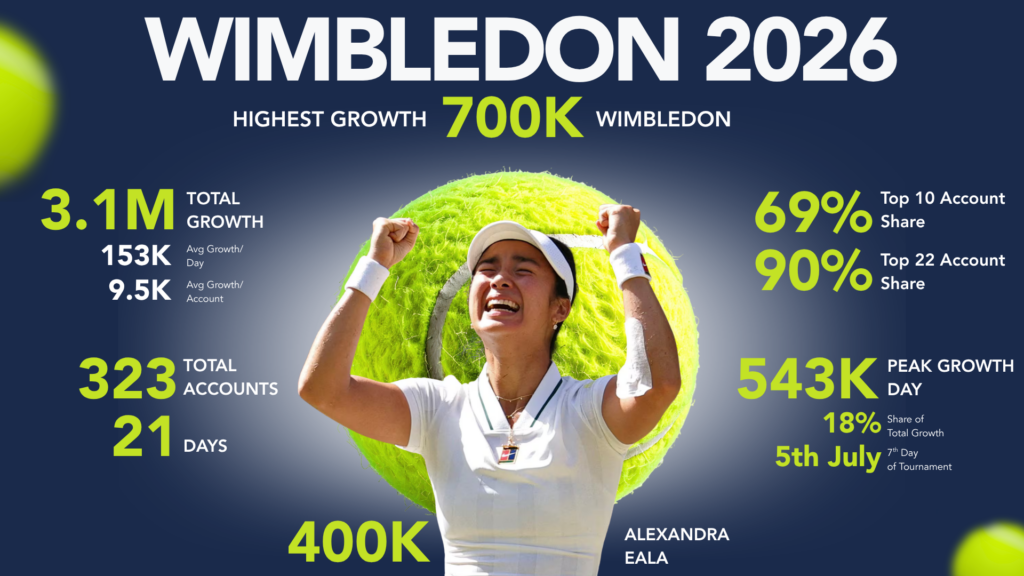 Wimbledon social media growth