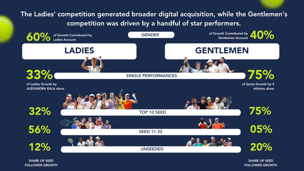 Wimbledon social media growth- Men VS Women