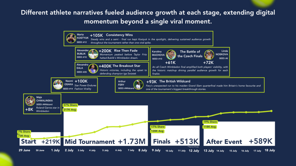 Wimbledon social media growth- By athelte 