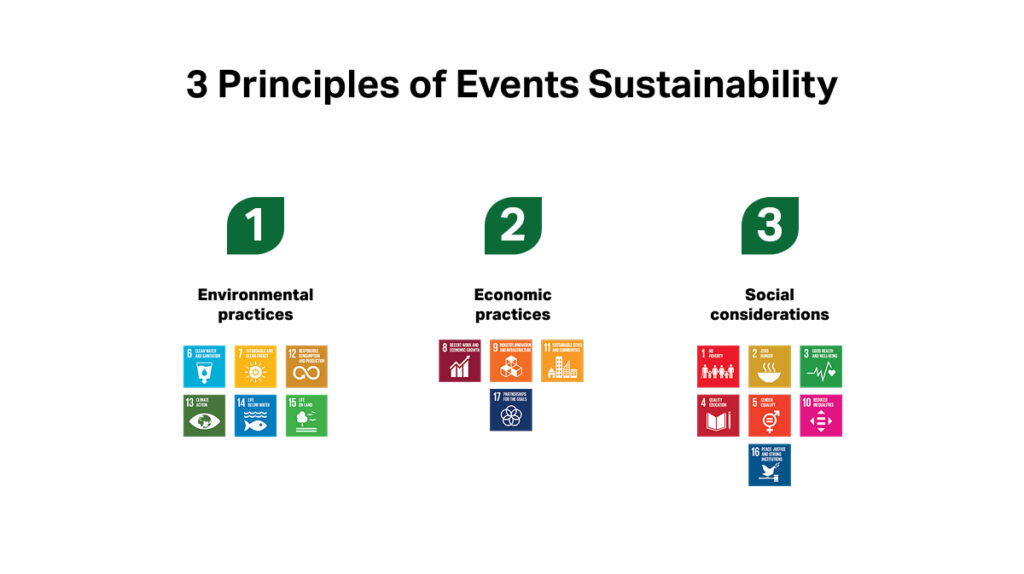 Diagram illustrating the three core principles of sustainable sports events, including environmental, and economic, and social sustainability practices.