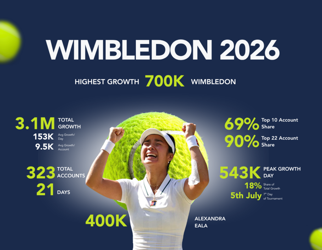 Wimbledon social media growth, cover